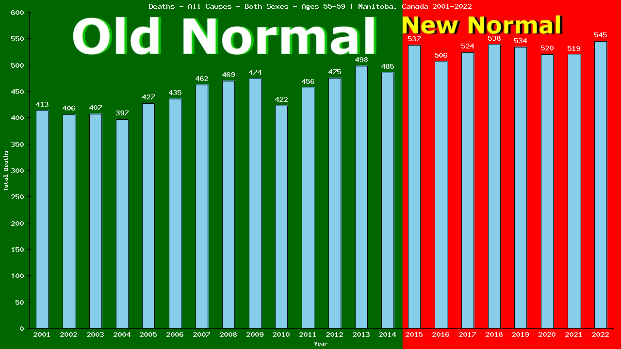 Graph showing Deaths - All Causes - Male - Aged 55-59 | Manitoba, Canada